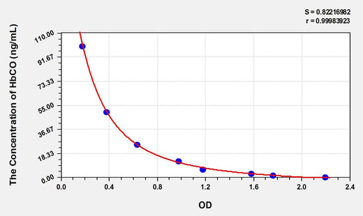 Mouse HbCO(carboxyhemoglobin) ELISA Kit