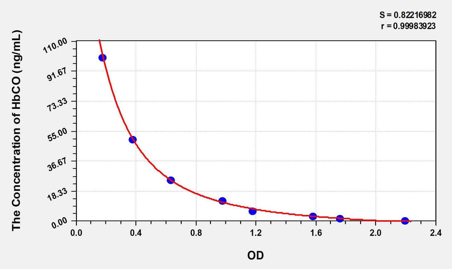 Mouse HbCO(carboxyhemoglobin) ELISA Kit