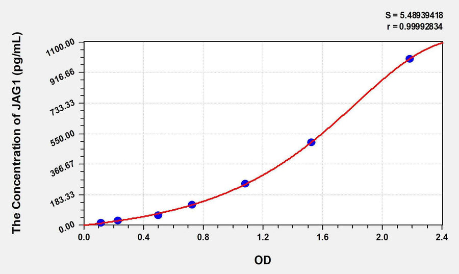 Rat JAG1(Jagged 1 Protein) ELISA Kit