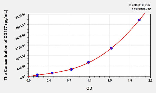 Human CD177(CD177 antigen) ELISA Kit