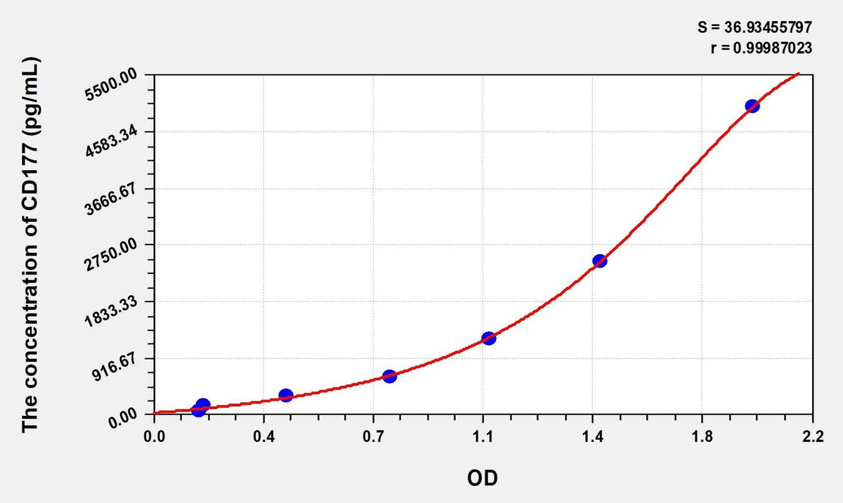 Human CD177(CD177 antigen) Microsample ELISA Kit
