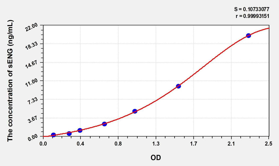 Human sENG(Souble Endoglin) Microsample ELISA Kit
