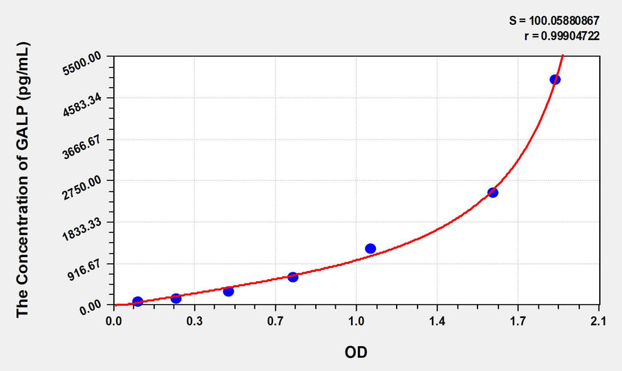 Human GALP(Galanin-like peptide) ELISA Kit 96T*5