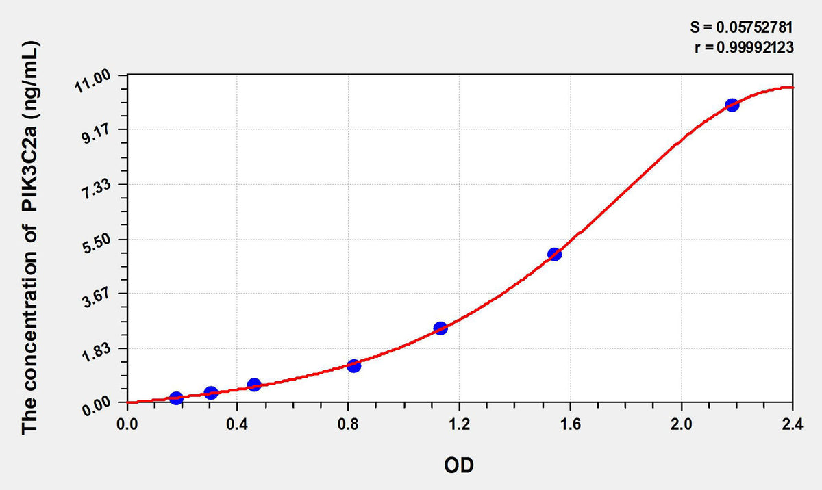 Human PIK3C2a(Phosphoinositide-3-Kinase Class-2-Alpha Polypeptide) ELISA Kit 96T*5