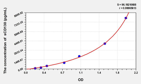 Human sCD130(Soluble CD130) ELISA Kit