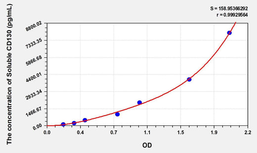 Human sCD130(Soluble CD130) Microsample ELISA Kit