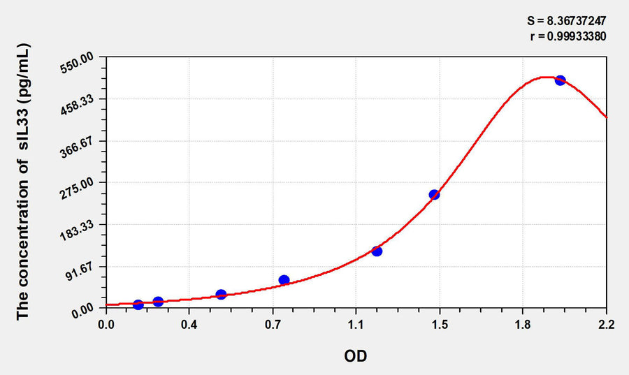 Human sIL33(Soluble Interleukin 33) ELISA Kit 96T*5