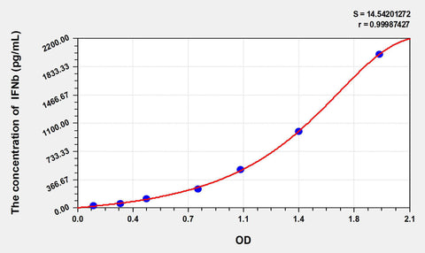 Sheep IFNb(Interferon Beta) ELISA Kit 96T*5