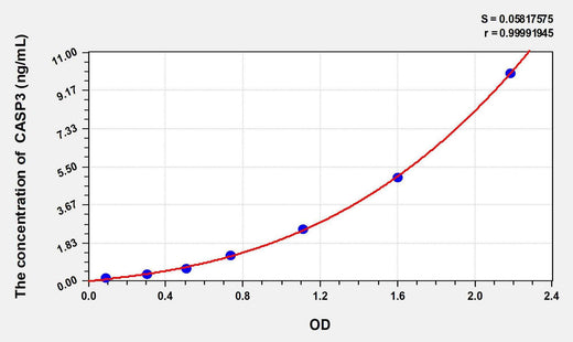 Sheep CASP3(Caspase 3) ELISA Kit