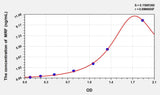 Human MRF(Myelin gene regulatory factor) ELISA Kit