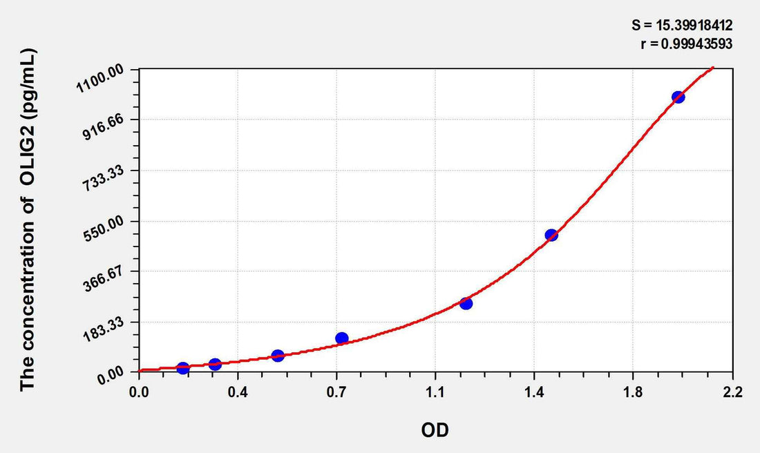 Human OLIG2(Oligodendrocyte Lineage Transcription Factor 2) ELISA Kit