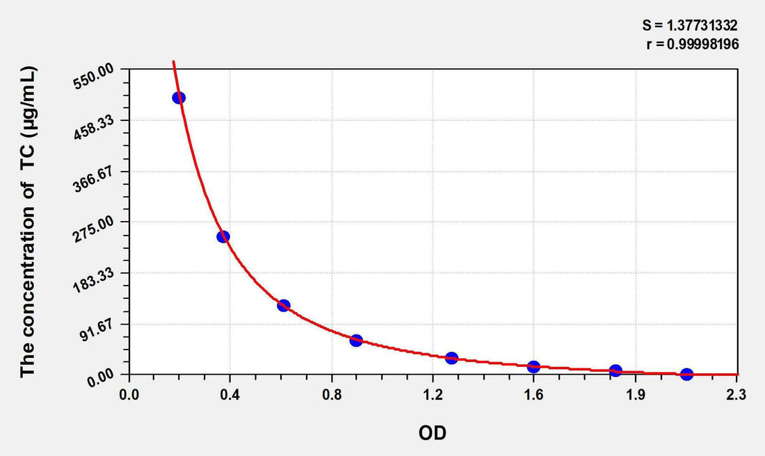 Mouse TC(Total cholesterol) ELISA Kit