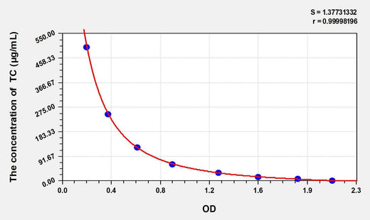 Mouse TC(Total cholesterol) ELISA Kit