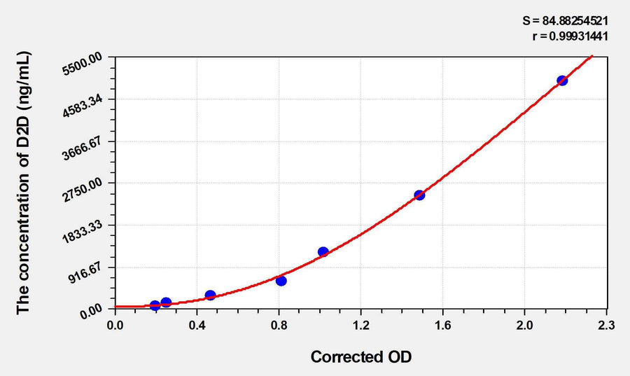 Dog D2D(D-Dimer) ELISA Kit