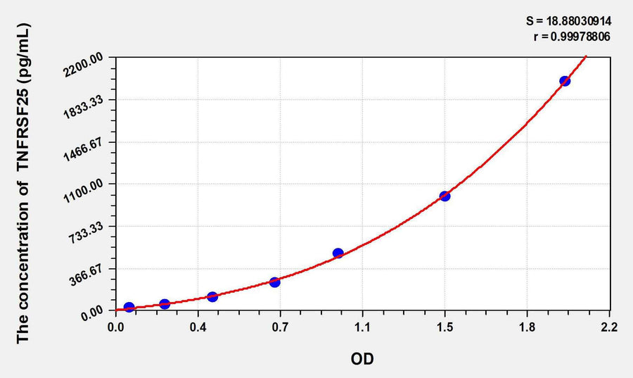 Rat TNFRSF25(Tumor necrosis factor receptor superfamily member 25) ELISA Kit