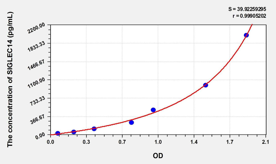 Human SIGLEC14(Sialic acid binding Ig like lectin 14) Microsample ELISA Kit