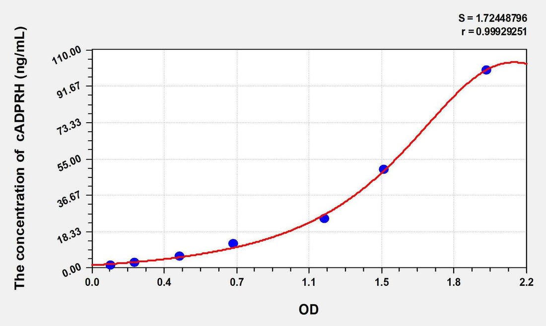 Mouse cADPRH(Cyclic ADP Ribose Hydrolase) ELISA Kit