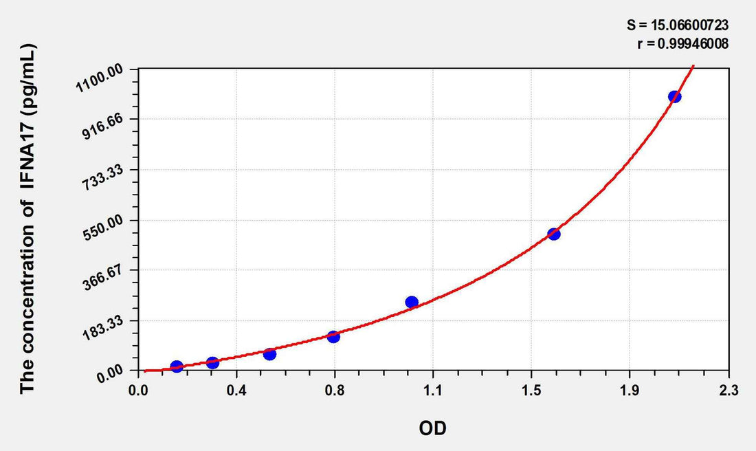 Human IFNA17(Interferon alpha-17) ELISA Kit