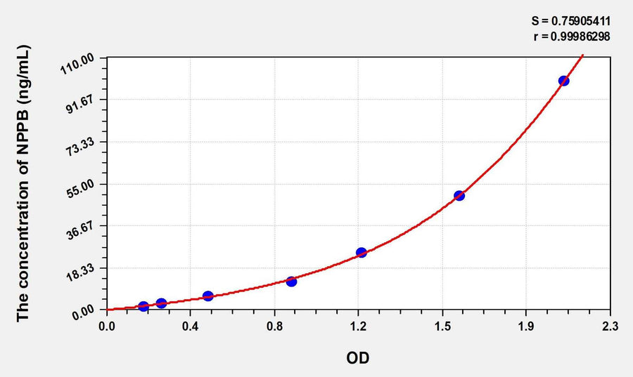 Human NPPB(Natriuretic peptide precursor B) Microsample ELISA Kit