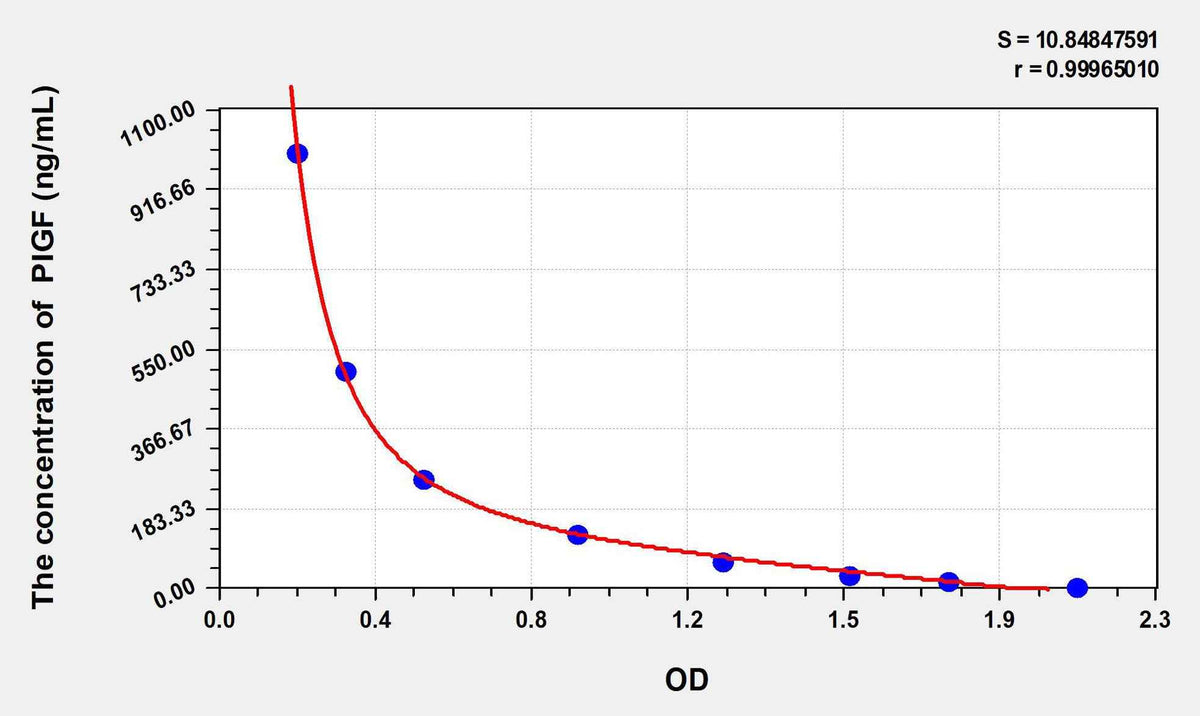Rat PIGF(Phosphatidylinositol-glycan biosynthesis class F protein) ELISA Kit