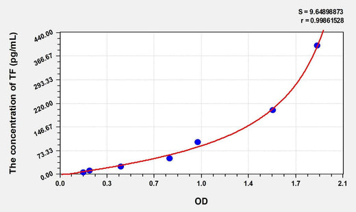 Human TF(Tissue Factor) Microsample ELISA Kit