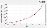 Hamster IL6(Interleukin 6) ELISA Kit 96T*5