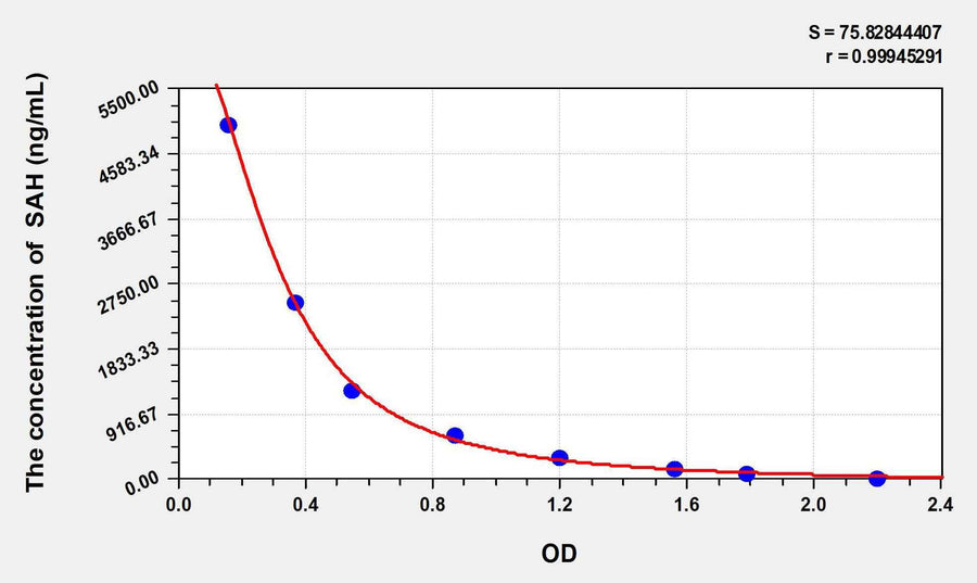 Human SAH(S-Adenosylhomocysteine) ELISA Kit