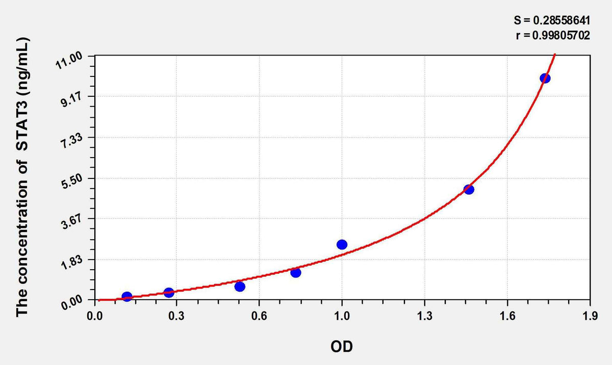 Rat STAT3(Signal Transducer And Activator Of Transcription 3) ELISA Kit