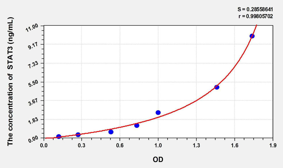 Rat STAT3(Signal Transducer And Activator Of Transcription 3) ELISA Kit