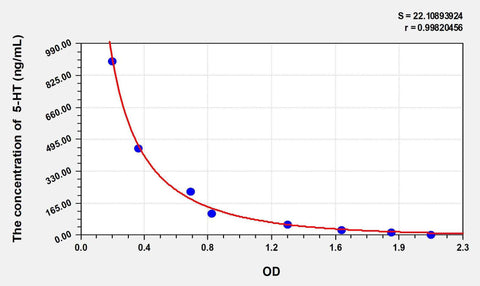 Zebrafish 5-HT(5-Hydroxytryptamine) ELISA Kit