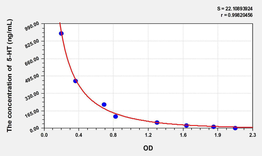 Zebrafish 5-HT(5-Hydroxytryptamine) ELISA Kit