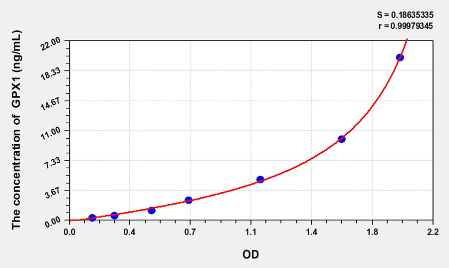 Goat GPX1(Glutathione Peroxidase 1) ELISA Kit 96T*5