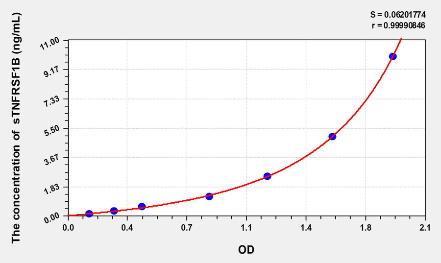 Human sTNFRSF1B(Soluble Tumor Necrosis Factor Receptor Superfamily, Member 1B) ELISA Kit 96T*5