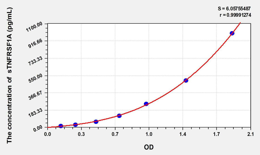 Human sTNFRSF1A(Soluble Tumor Necrosis Factor Receptor Superfamily, Member 1A) ELISA Kit