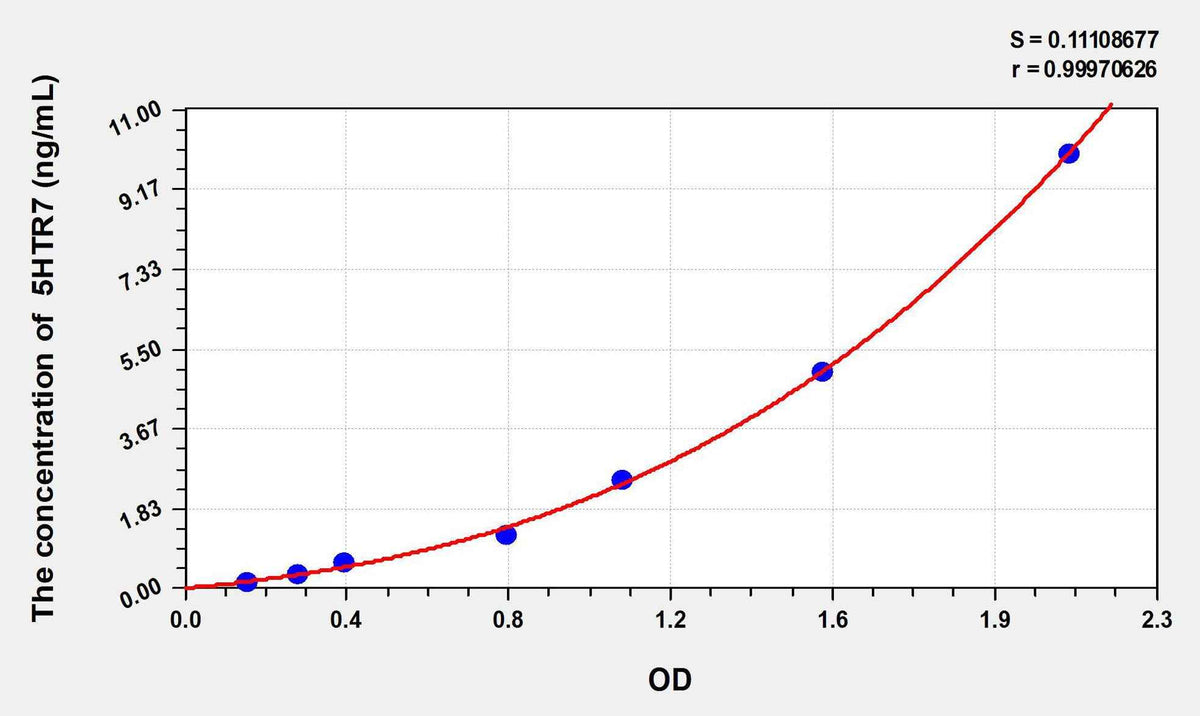 Rat 5HTR7(5-Hydroxytryptamine Receptor 7) ELISA Kit