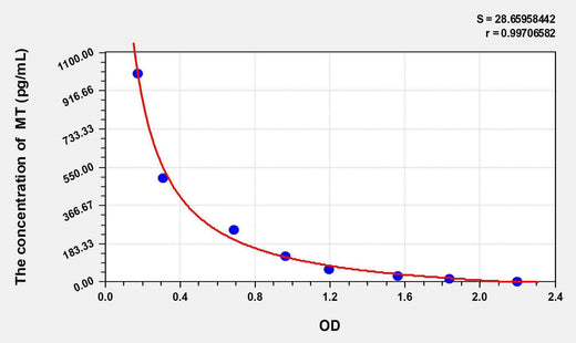 Mouse MT(Melatonin) ELISA Kit