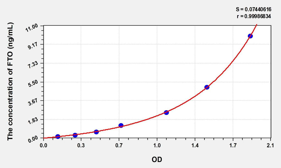 Human FTO(Alpha-ketoglutaRate-dependent dioxygenase FTO) Microsample ELISA Kit