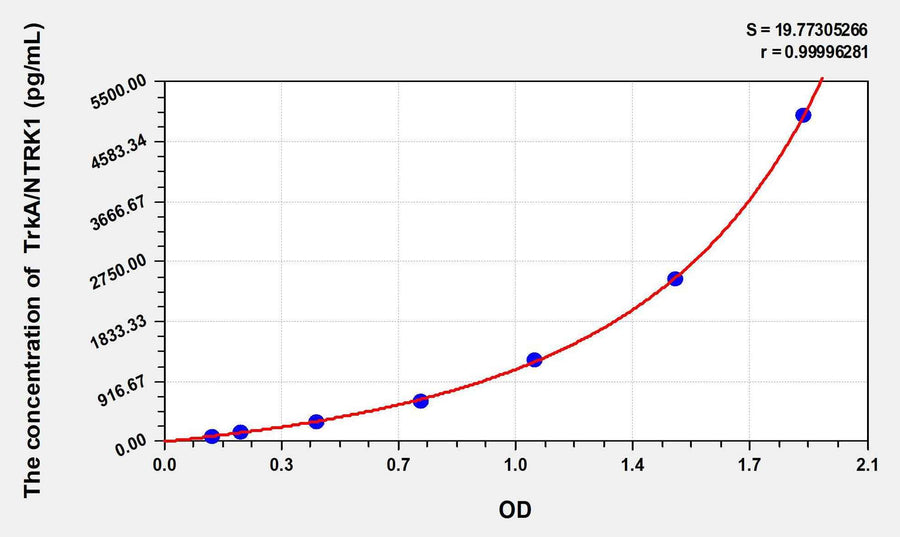 Human TrkA/NTRK1(High affinity nerve growth factor receptor) ELISA Kit