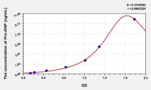Human Pro-ANP(Pro Atrial Natriuretic Peptide) Microsample ELISA Kit