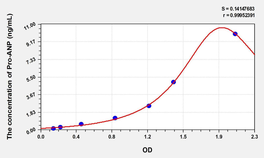 Human Pro-ANP(Pro Atrial Natriuretic Peptide) Microsample ELISA Kit