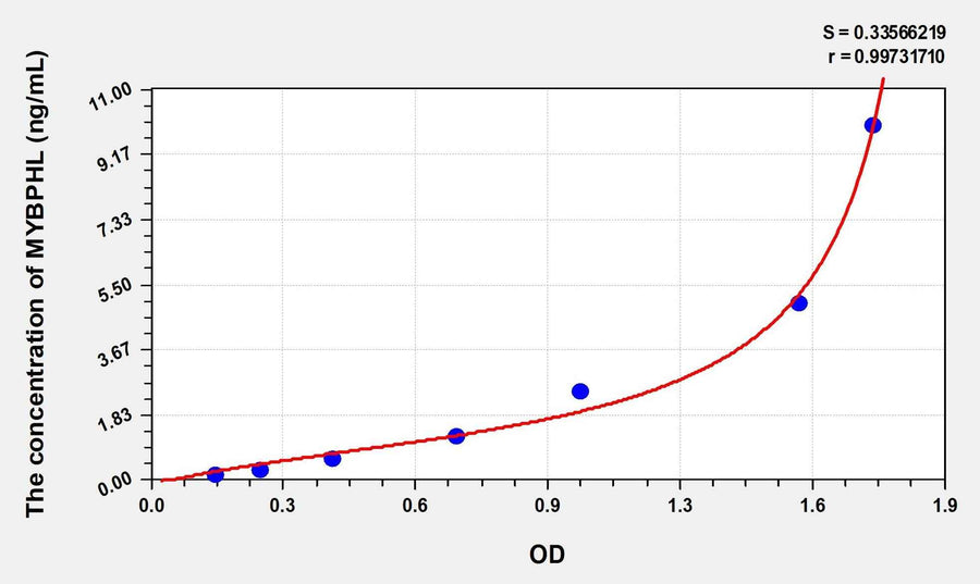 Human MYBPHL(Myosin-binding protein H-like) Microsample ELISA Kit