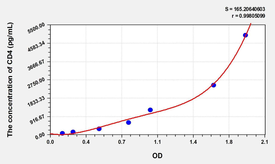 Rat CD4(Cluster Of Differentiation 4) Microsample ELISA Kit