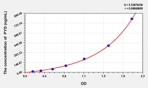 Rat PYD(pyridinoline) ELISA Kit
