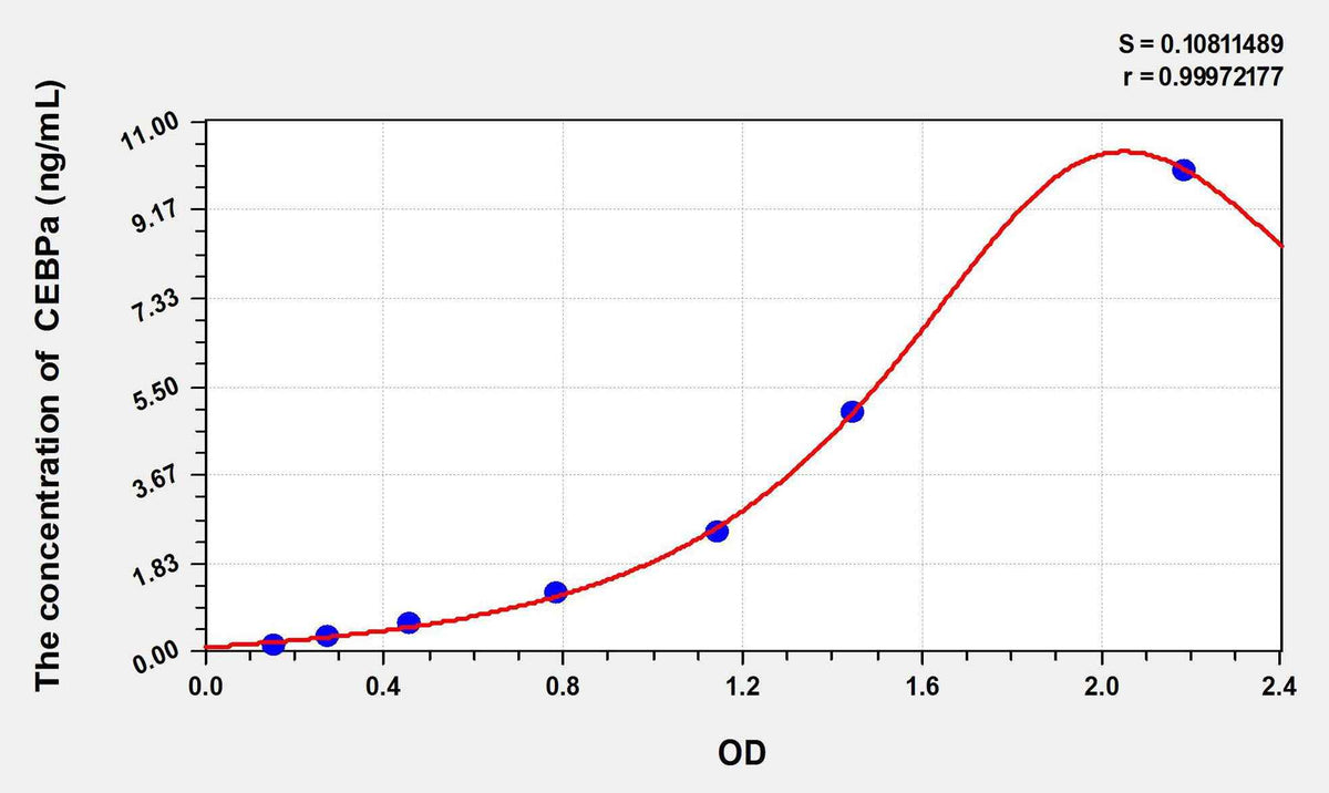 Mouse CEBPa(CCAAT/Enhancer Binding Protein Alpha) ELISA Kit