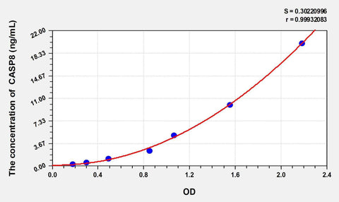 Cattle CASP8(Caspase 8) ELISA Kit
