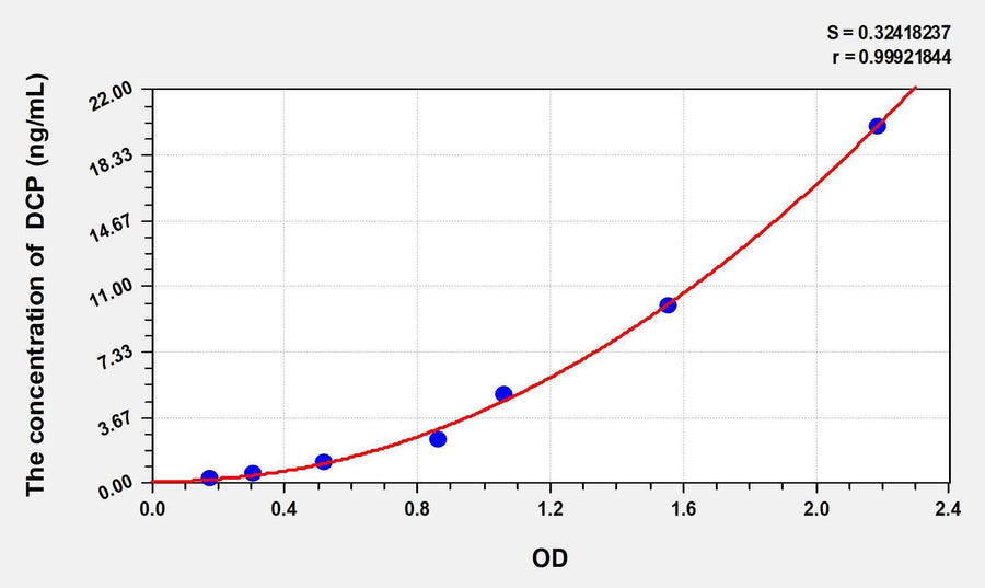Human DCP(Des-gamma carboxyprothrombin) ELISA Kit