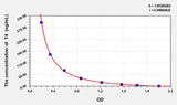 Cattle T4(Thyroxine) ELISA Kit