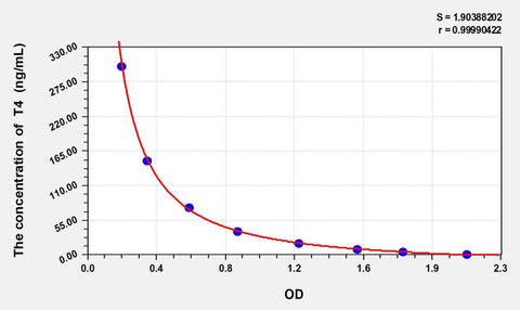 Cattle T4(Thyroxine) ELISA Kit