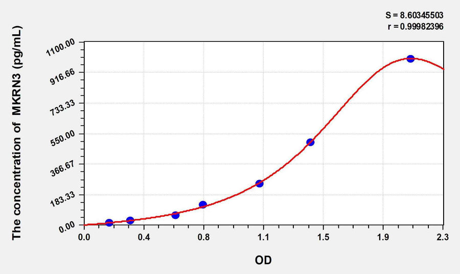 Human MKRN3(makorin ring-finger protein 3) ELISA Kit