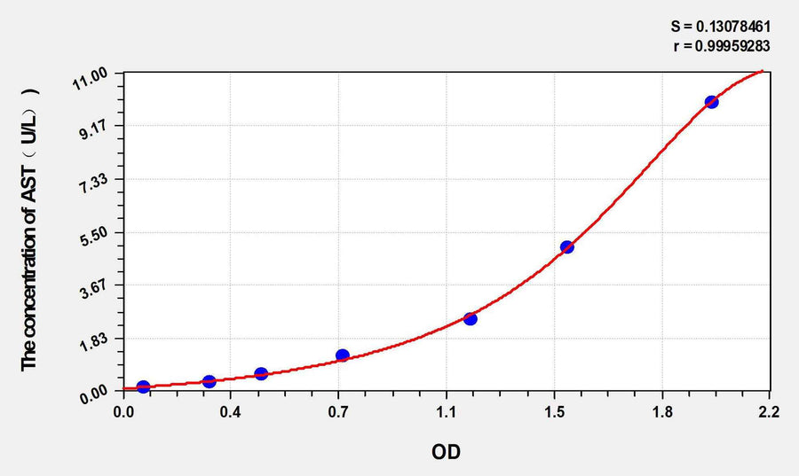 Goat AST(Aspartate Aminotransferase) ELISA Kit